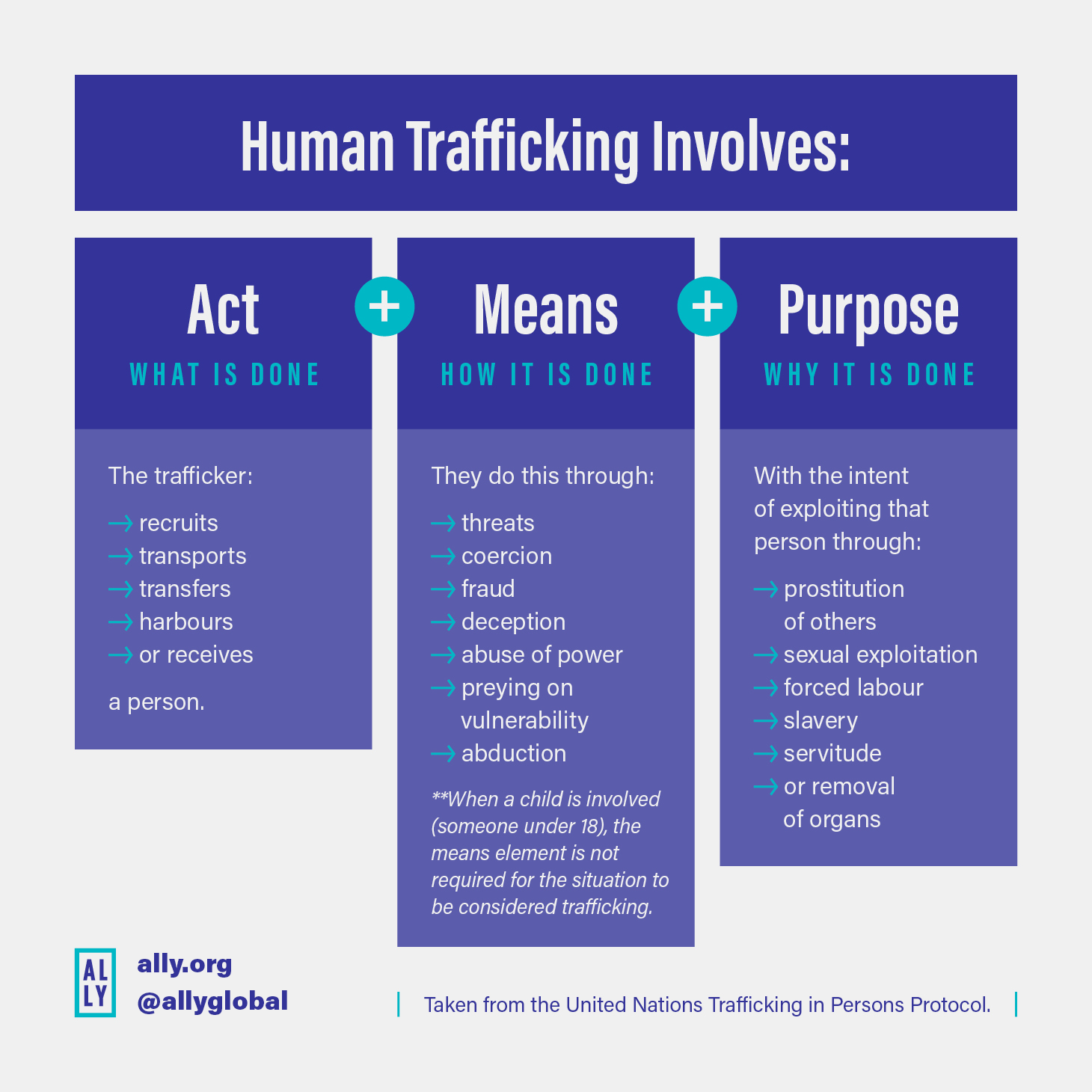 What Is Human Trafficking Ally Global Foundation 5967